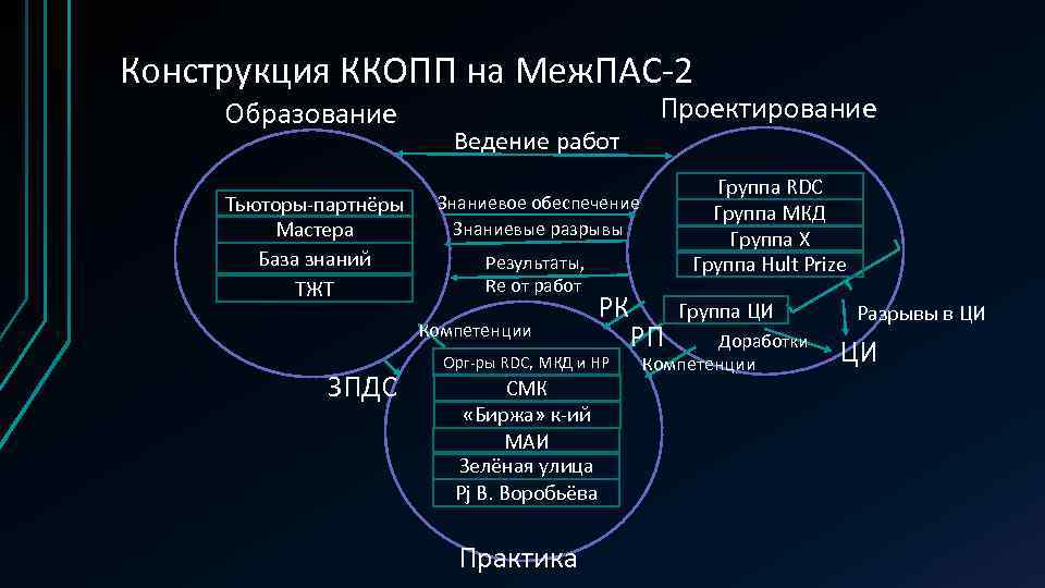 Конструкция ККОПП на Меж. ПАС-2 Образование Тьюторы-партнёры Мастера База знаний ТЖТ Ведение работ Группа