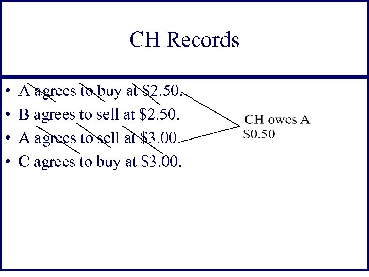 CH Records • • A agrees to buy at $2. 50. B agrees to