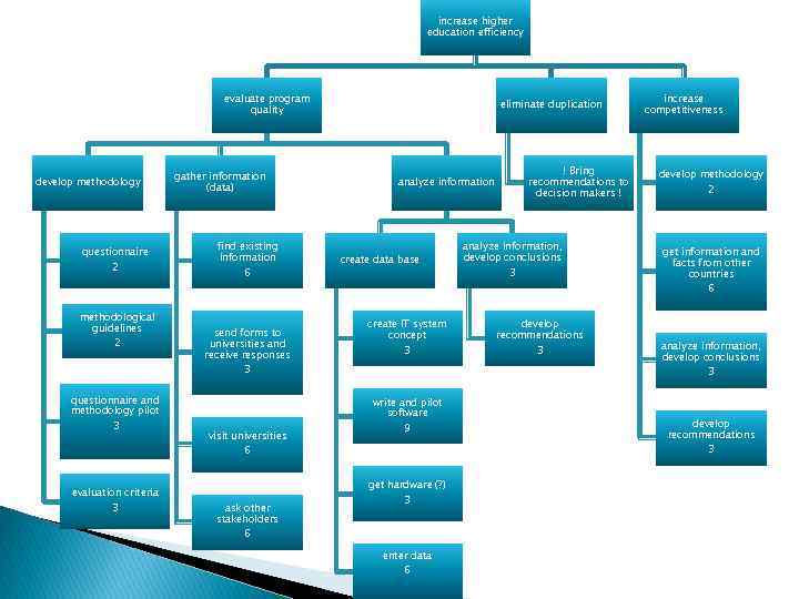 increase higher education efficiency evaluate program quality develop methodology questionnaire 2 methodological guidelines 2