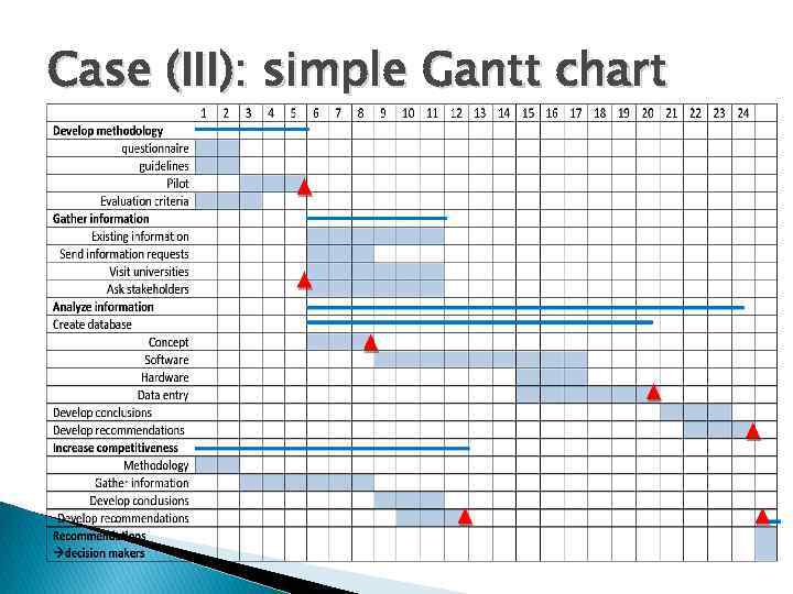 Case (III): simple Gantt chart 