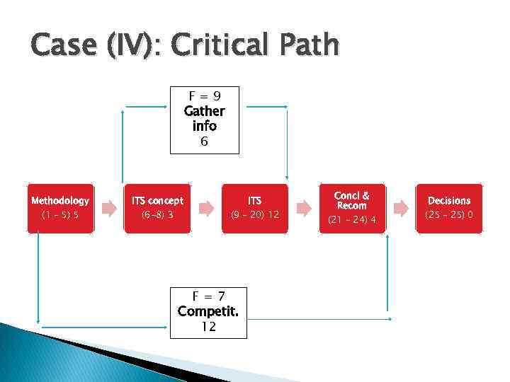 Case (IV): Critical Path F=9 Gather info 6 Methodology (1 – 5) 5 ITS