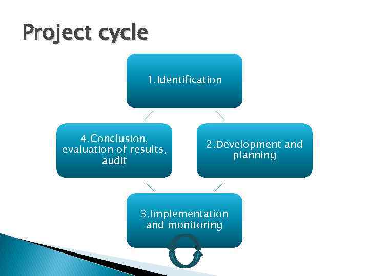 Project cycle 1. Identification 4. Conclusion, evaluation of results, audit 2. Development and planning