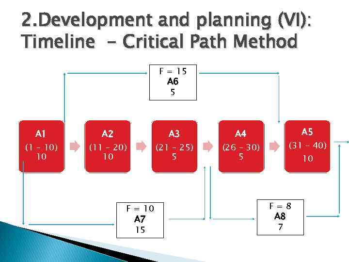 2. Development and planning (VI): Timeline - Critical Path Method F = 15 A