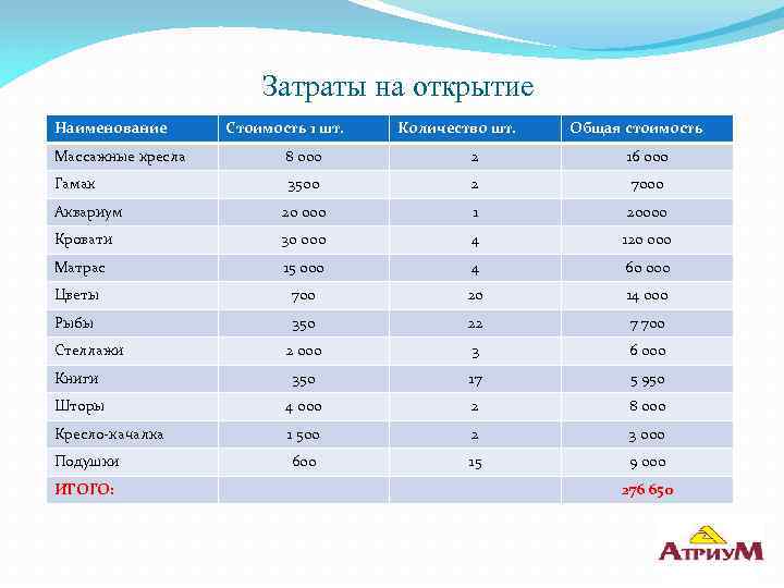 Затраты на открытие Наименование Стоимость 1 шт. Количество шт. Общая стоимость Массажные кресла 8