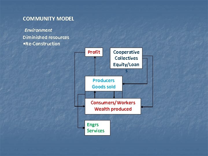 COMMUNITY MODEL Environment Diminished resources • Re-Construction Profit Cooperative Collectives Equity/Loan s Producers Goods