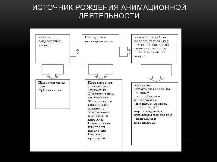 ИСТОЧНИК РОЖДЕНИЯ АНИМАЦИОННОЙ ДЕЯТЕЛЬНОСТИ 