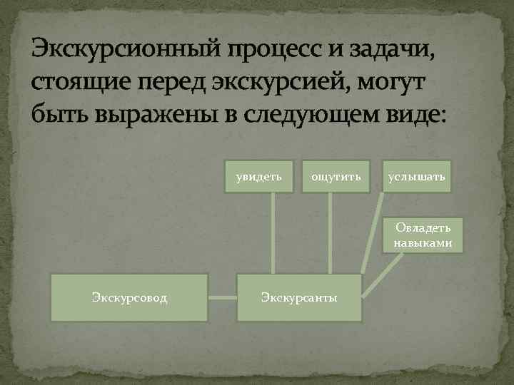 Экскурсионный процесс и задачи, стоящие перед экскурсией, могут быть выражены в следующем виде: увидеть