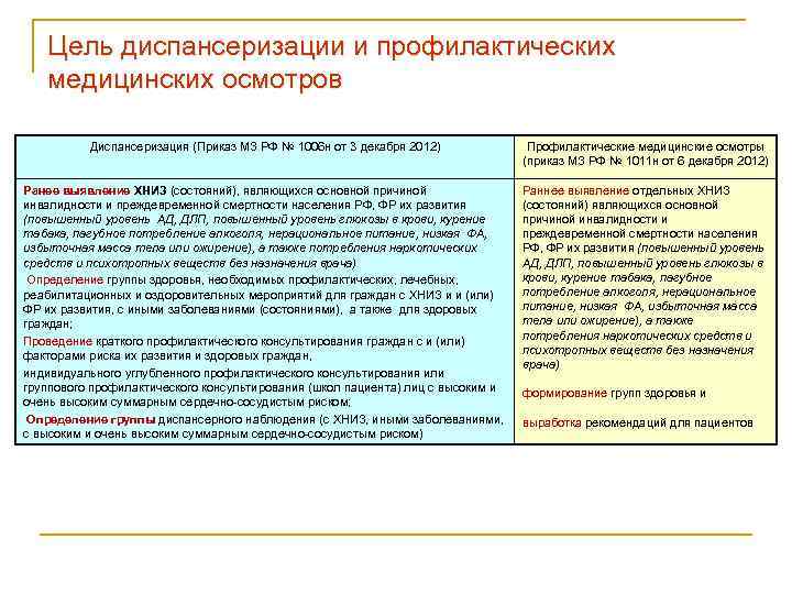 Цель диспансеризации и профилактических медицинских осмотров Диспансеризация (Приказ МЗ РФ № 1006 н от