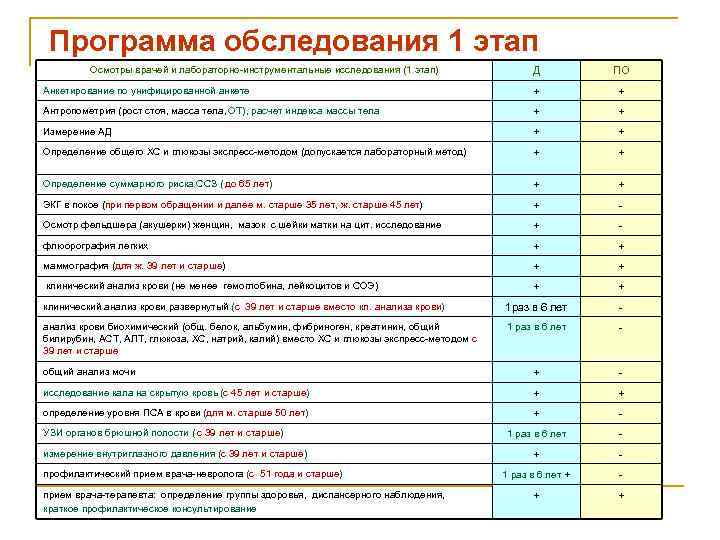 Программа обследования 1 этап Осмотры врачей и лабораторно-инструментальные исследования (1 этап) Д ПО Анкетирование