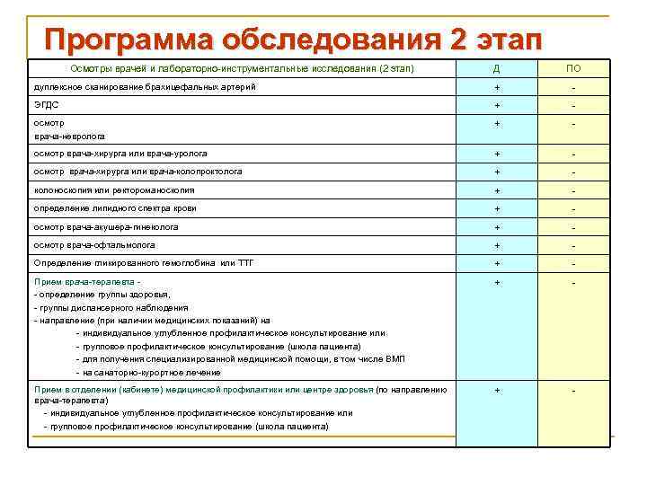 Программа обследования 2 этап Осмотры врачей и лабораторно-инструментальные исследования (2 этап) Д ПО дуплексное