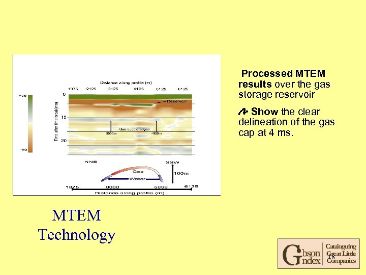 Processed MTEM results over the gas storage reservoir Show the clear delineation of the