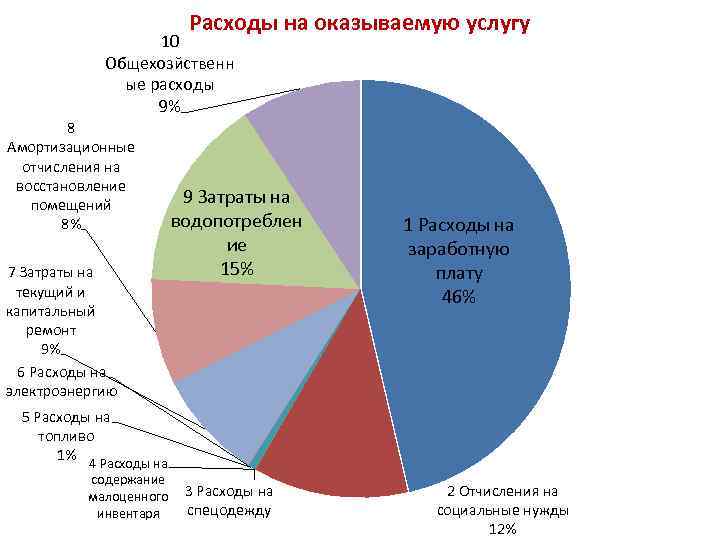 Расходы на оказываемую услугу 10 Общехозйственн ые расходы 9% 8 Амортизационные отчисления на восстановление