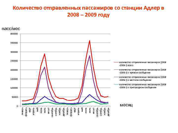 Количество отправленных пассажиров со станции Адлер в 2008 – 2009 году пасс/мес 400000 350000