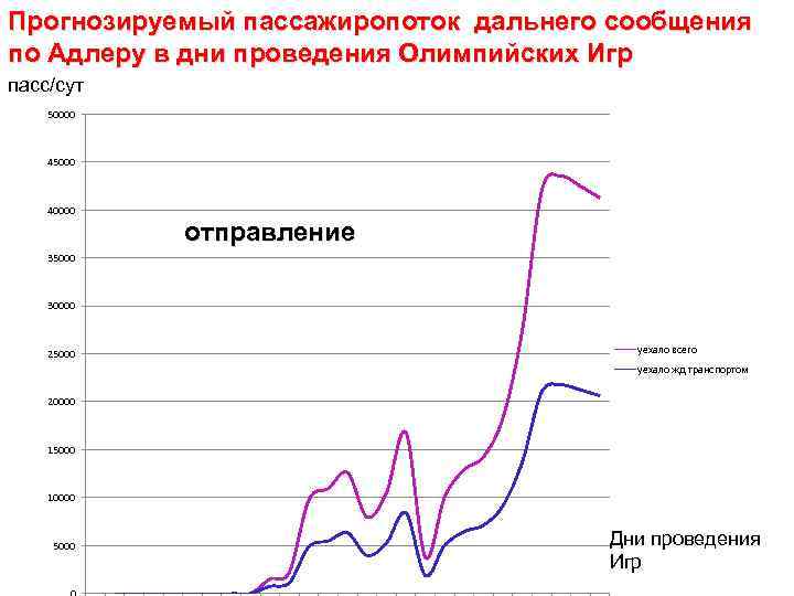 Прогнозируемый пассажиропоток дальнего сообщения по Адлеру в дни проведения Олимпийских Игр пасс/сут 50000 45000