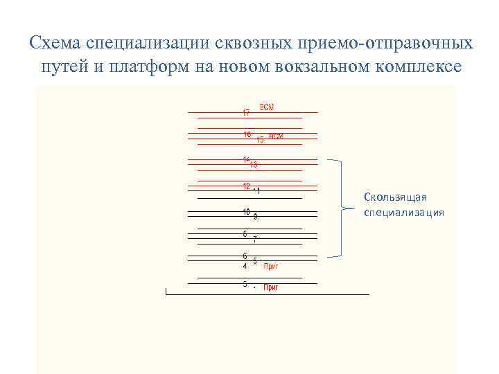 Схема специализации сквозных приемо-отправочных путей и платформ на новом вокзальном комплексе Скользящая специализация 