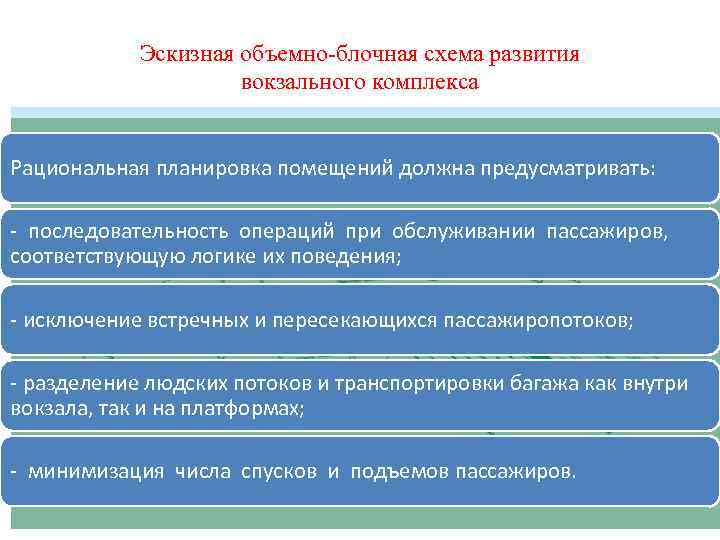 Эскизная объемно-блочная схема развития вокзального комплекса Рациональная планировка помещений должна предусматривать: - последовательность операций