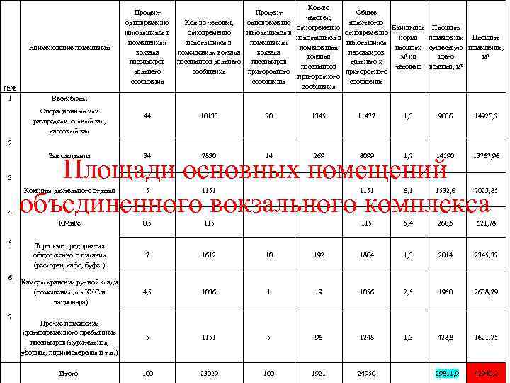 Наименование помещений №№ 1 Кол-во Процент Общее человек, одновременно количество Кол-во человек, одновременно Единичная