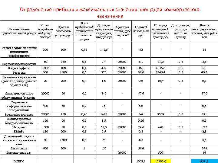 Определение прибыли и максимальных значений площадей коммерческого назначения Кол-во Средняя Наименование потребите стоимость предоставляемой