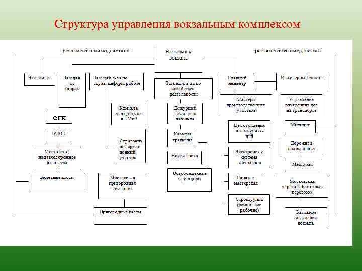 Структура управления вокзальным комплексом ФПК 