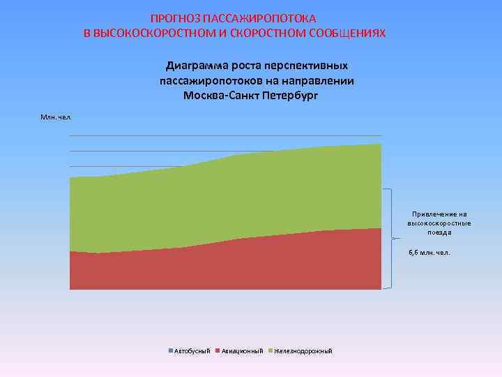 ПРОГНОЗ ПАССАЖИРОПОТОКА В ВЫСОКОСКОРОСТНОМ И СКОРОСТНОМ СООБЩЕНИЯХ Диаграмма роста перспективных пассажиропотоков на направлении Москва-Санкт