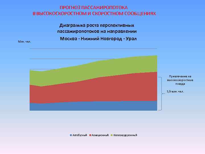 ПРОГНОЗ ПАССАЖИРОПОТОКА В ВЫСОКОСКОРОСТНОМ И СКОРОСТНОМ СООБЩЕНИЯХ Млн. чел. Диаграмма роста перспективных пассажиропотоков на