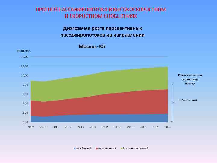 ПРОГНОЗ ПАССАЖИРОПОТОКА В ВЫСОКОСКОРОСТНОМ И СКОРОСТНОМ СООБЩЕНИЯХ Диаграмма роста перспективных пассажиропотоков на направлении 