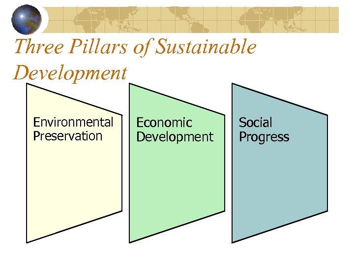 Three Pillars of Sustainable Development Environmental Preservation Economic Development Social Progress 