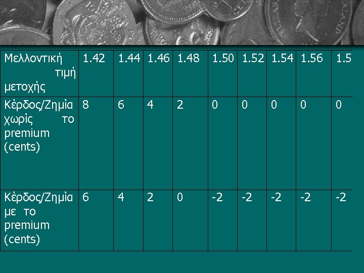 1. 42 Μελλοντική τιμή μετοχής 1. 44 1. 46 1. 48 1. 50 1.