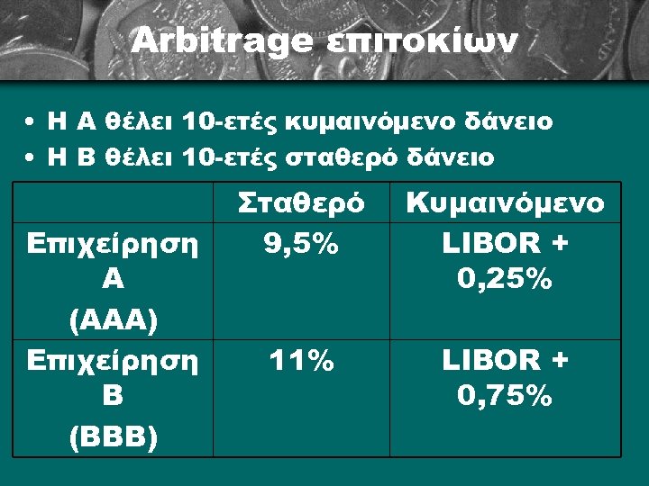 Arbitrage επιτοκίων • Η Α θέλει 10 -ετές κυμαινόμενο δάνειο • Η Β θέλει