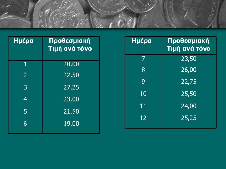 Ημέρα Προθεσμιακή Τιμή ανά τόνο 1 20, 00 2 22, 50 3 27, 25