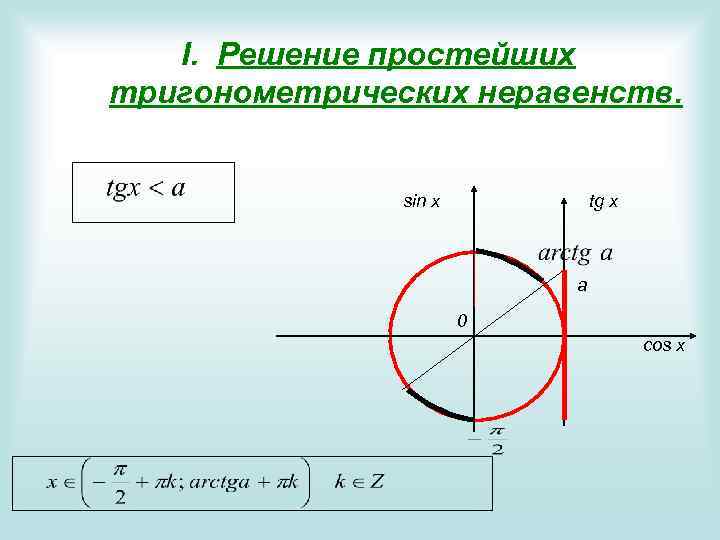 I. Решение простейших тригонометрических неравенств. sin x tg x a 0 cos x 