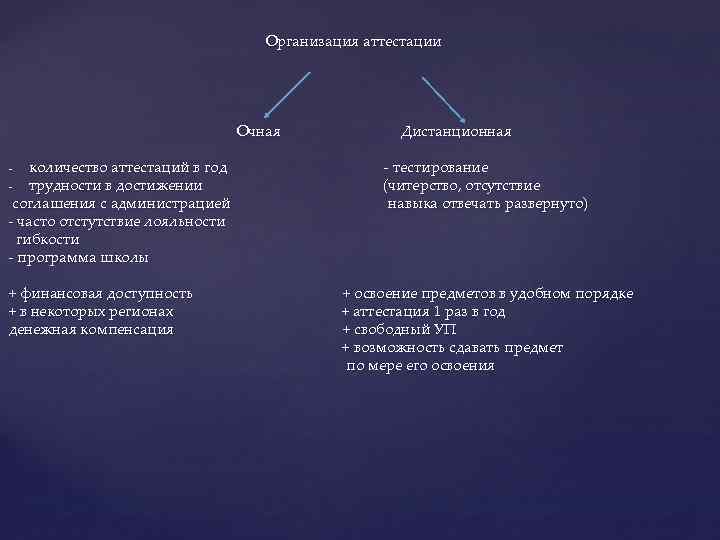 Организация аттестации Очная Дистанционная количество аттестаций в год - тестирование трудности в достижении (читерство,