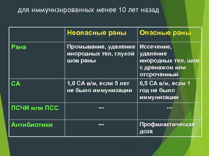 для иммунизированных менее 10 лет назад Неопасные раны Опасные раны Рана Промывание, удаление Иссечение,