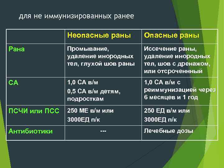 для не иммунизированных ранее Неопасные раны Опасные раны Рана Промывание, удаление инородных тел, глухой