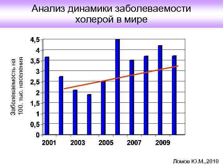 Заболеваемость на 100. тыс. населения Анализ динамики заболеваемости холерой в мире Ломов Ю. М.