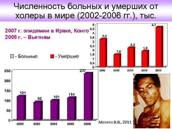 Численность больных и умерших от холеры в мире (2002 -2006 гг. ), тыс. 2007