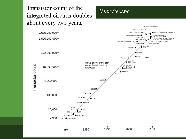 Transistor count of the integrated circuits doubles about every two years. Moore’s Law 