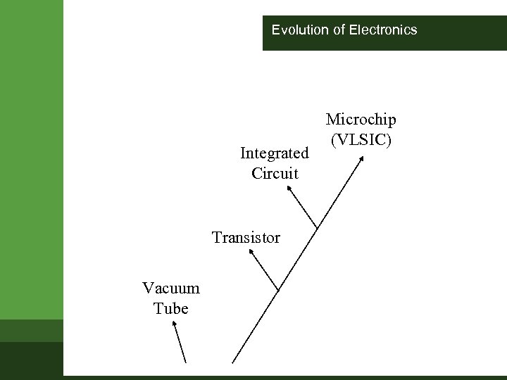 Evolution of Electronics Integrated Circuit Transistor Vacuum Tube Microchip (VLSIC) 