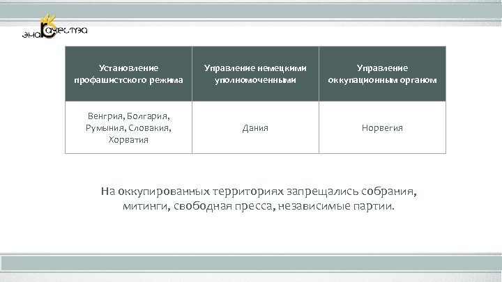 Установление профашистского режима Управление немецкими уполномоченными Управление оккупационным органом Венгрия, Болгария, Румыния, Словакия, Хорватия