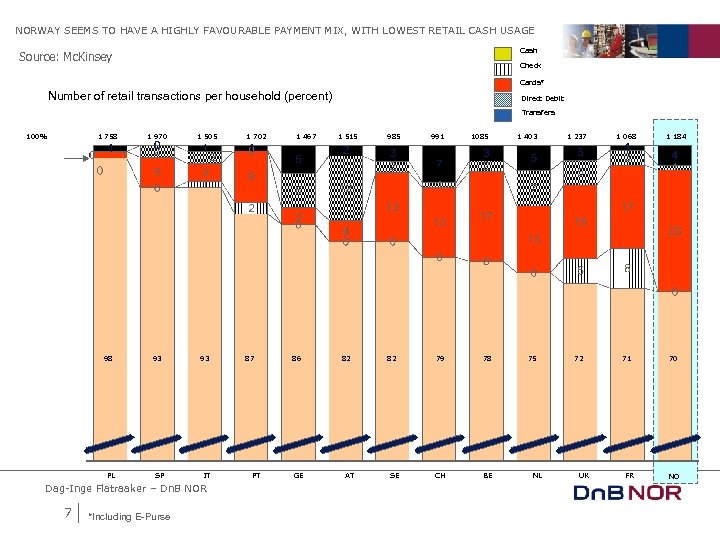 NORWAY SEEMS TO HAVE A HIGHLY FAVOURABLE PAYMENT MIX, WITH LOWEST RETAIL CASH USAGE
