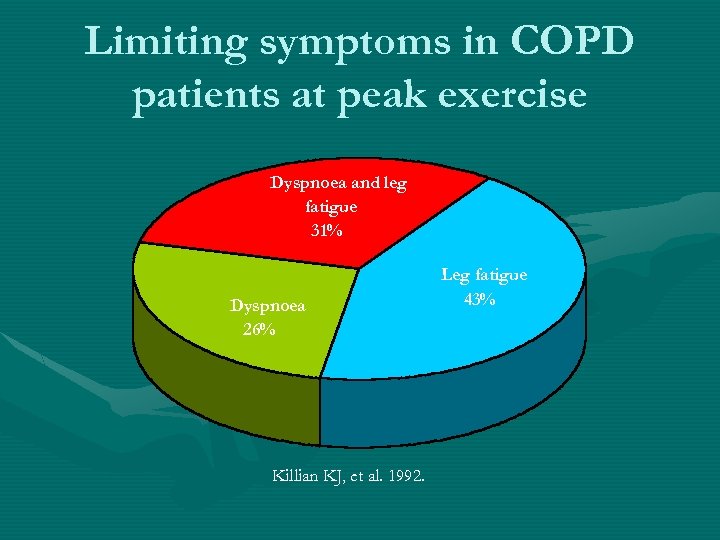Limiting symptoms in COPD patients at peak exercise Dyspnoea and leg fatigue 31% Dyspnoea