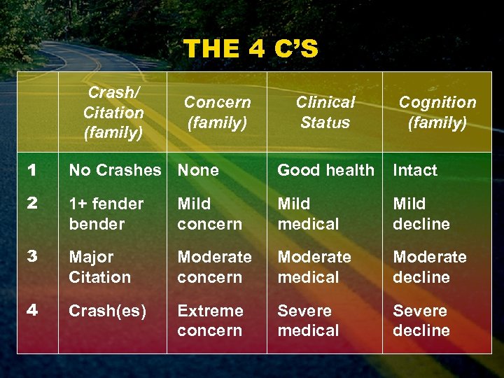 THE 4 C’S Crash/ Citation (family) Concern (family) Clinical Status Cognition (family) 1 No