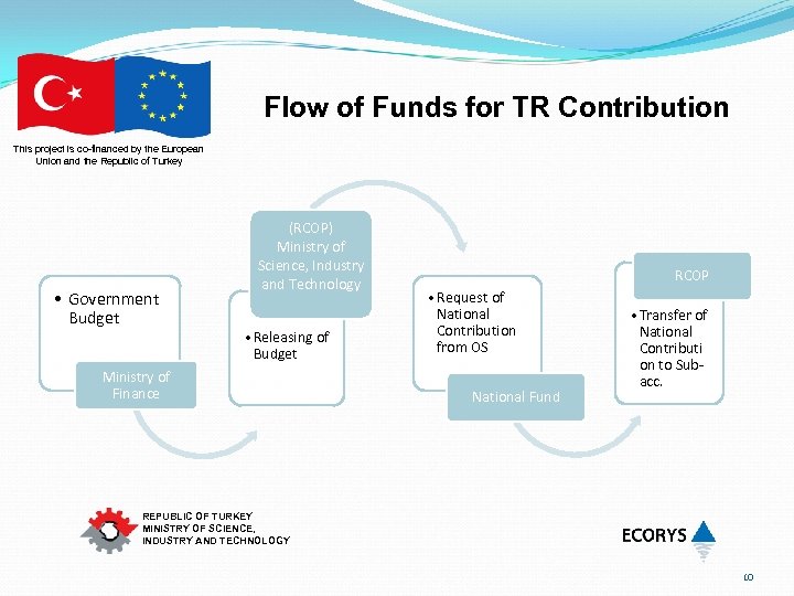 Flow of Funds for TR Contribution This project is co-financed by the European Union