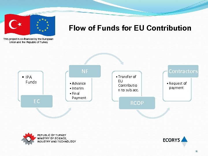 Flow of Funds for EU Contribution This project is co-financed by the European Union