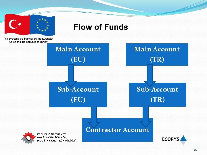 Flow of Funds This project is co-financed by the European Union and the Republic