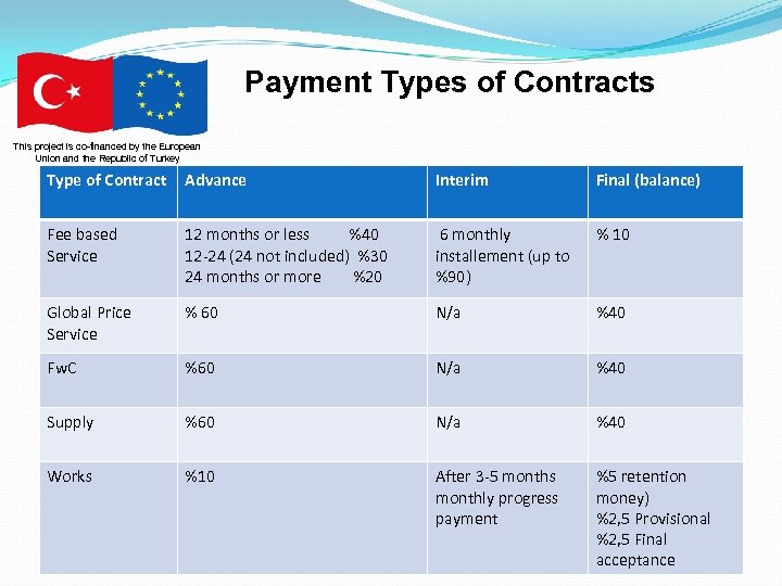 Payment Types of Contracts This project is co-financed by the European Union and the