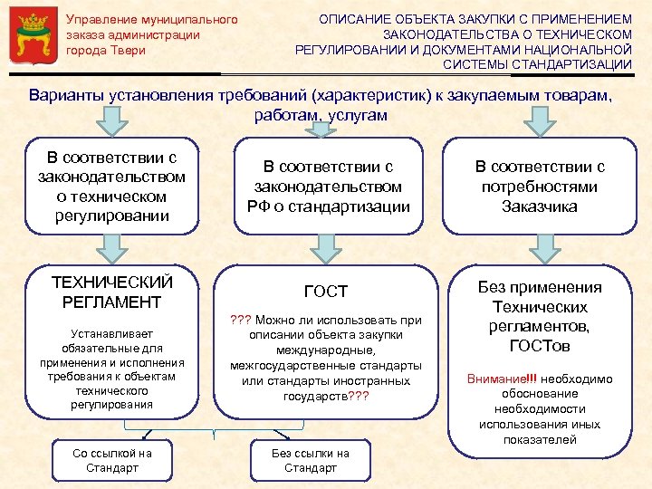 Управление муниципального заказа администрации города Твери ОПИСАНИЕ ОБЪЕКТА ЗАКУПКИ С ПРИМЕНЕНИЕМ ЗАКОНОДАТЕЛЬСТВА О ТЕХНИЧЕСКОМ