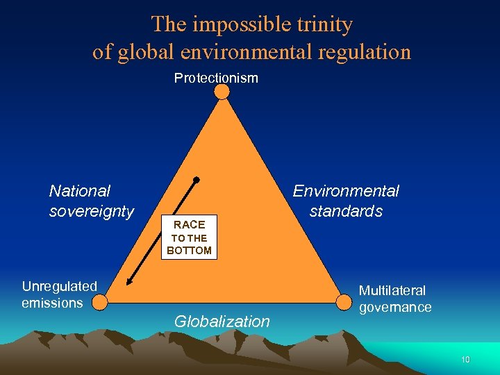 The impossible trinity of global environmental regulation Protectionism National sovereignty RACE Environmental standards TO