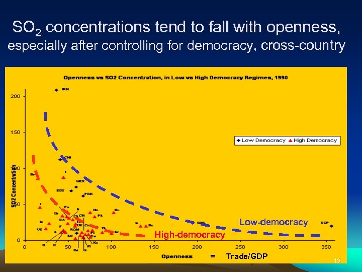 SO 2 concentrations tend to fall with openness, especially after controlling for democracy, cross-country