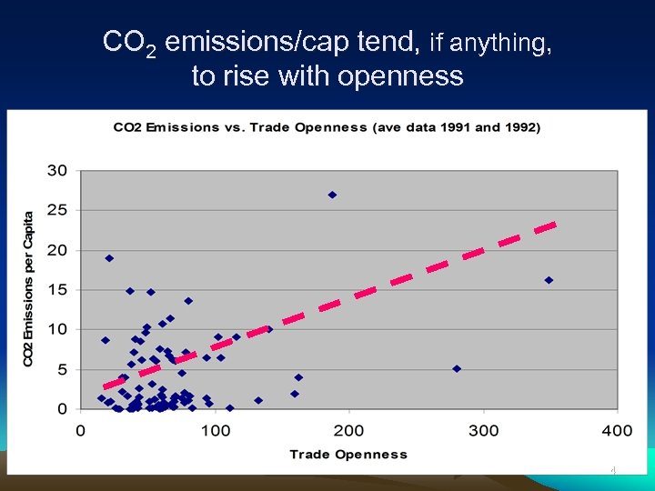 CO 2 emissions/cap tend, if anything, to rise with openness 14 